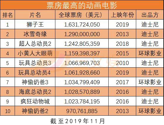票房最高的动画电影.jpg