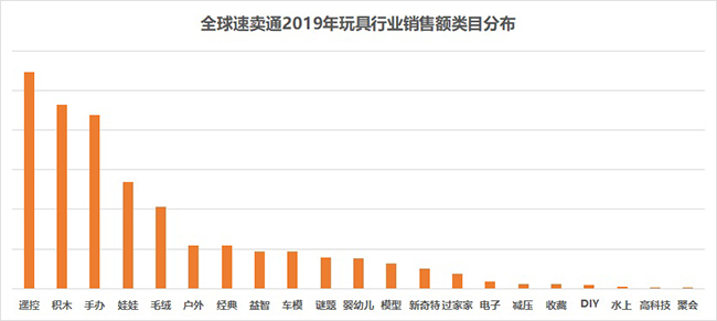 全球速卖通2019年玩具行业销售额类目分布11.jpg