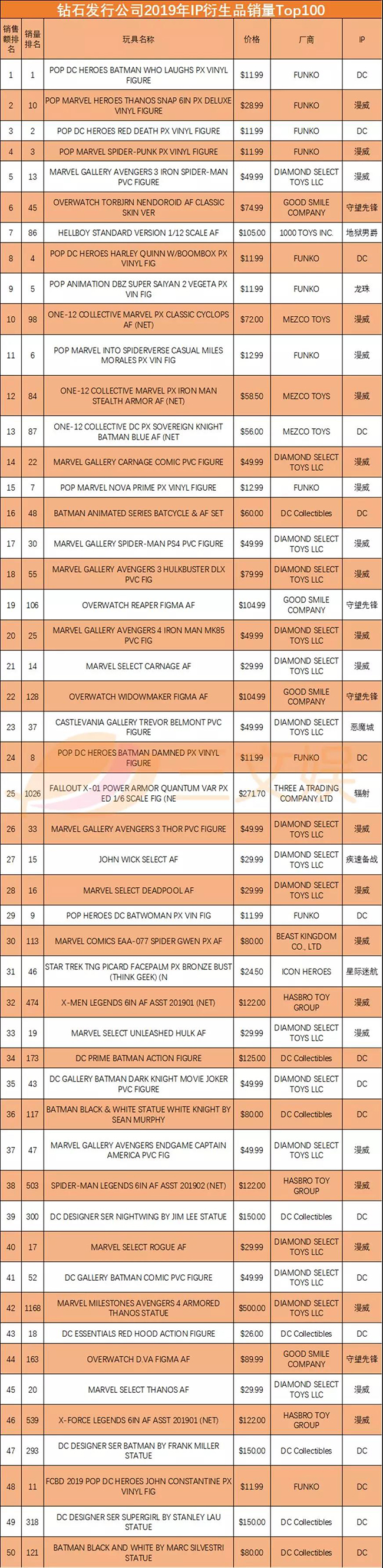钻石发型发行公司2019年IP衍生品销量TOP100.jpg