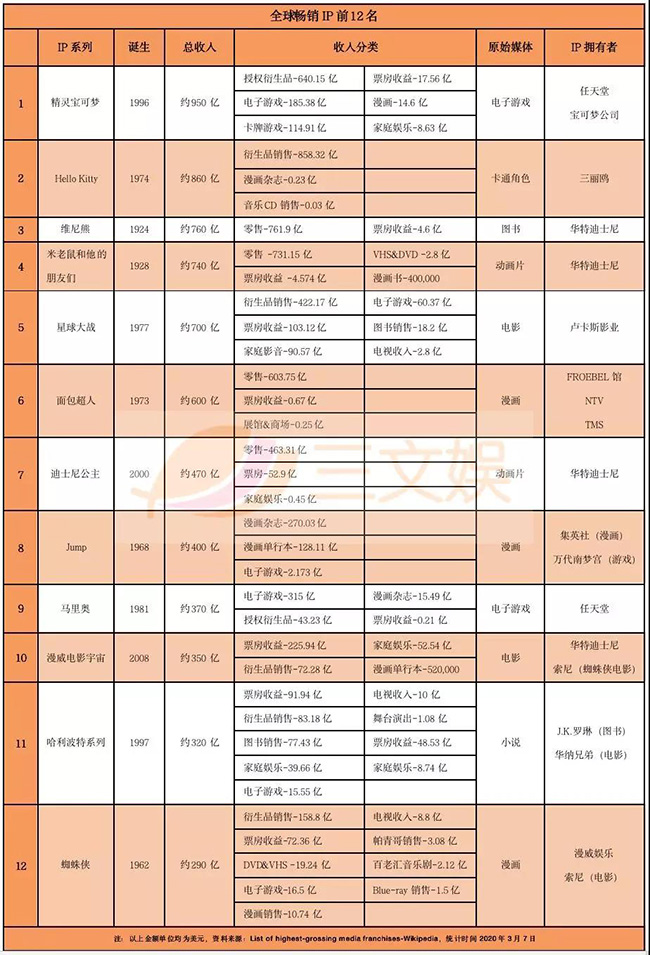 全球畅销IP前12名.jpg