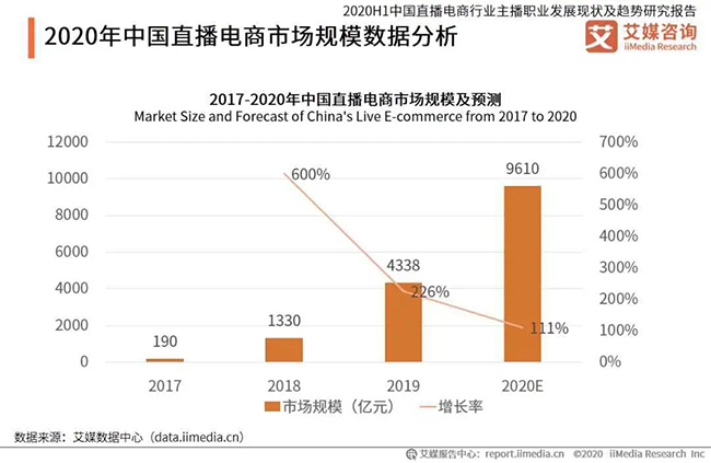 2017-2020中国直播电商市场规模及预测.jpg