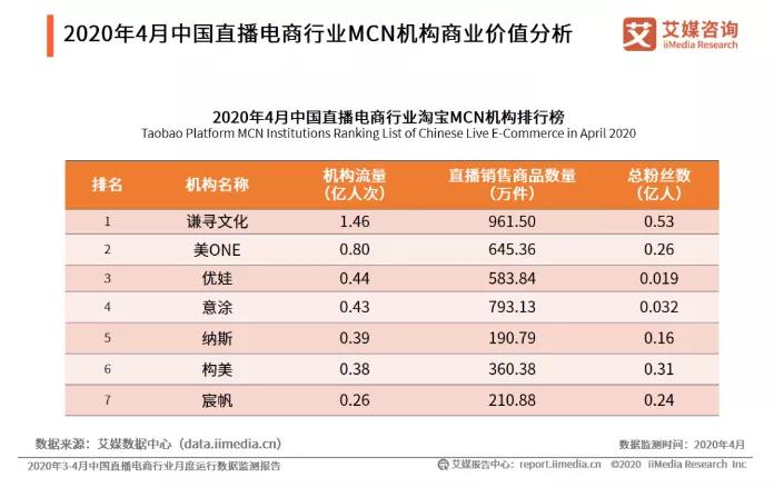 2020年4月中国直播电商行业淘宝MCN机构排行榜.jpg