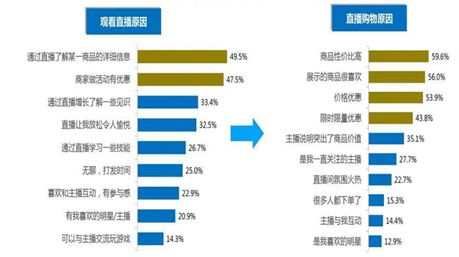 直播电商购物人群驱动因素.jpg