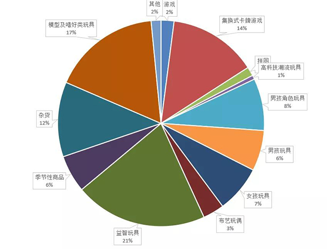 2019年日本玩具市场各品类占比.jpg