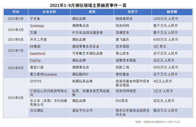 潮玩融资事件.png