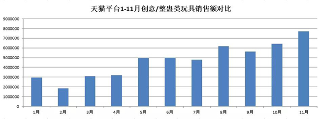 天猫平台1-11月创意整蛊类玩具销售额对比.jpg