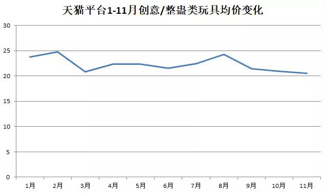天猫平台1-11月创意整蛊类玩具均价变化.jpg