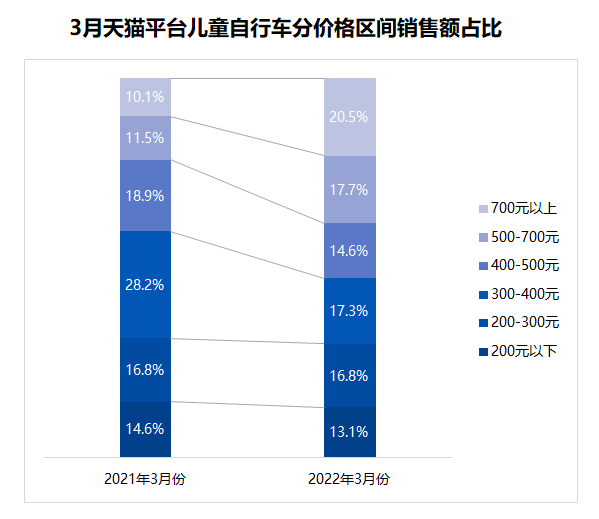 3月天猫平台儿童自行车价格区间占比.png